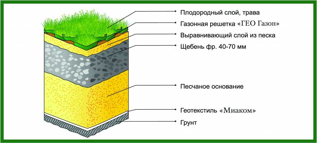 Укладка рулонного газона своими руками