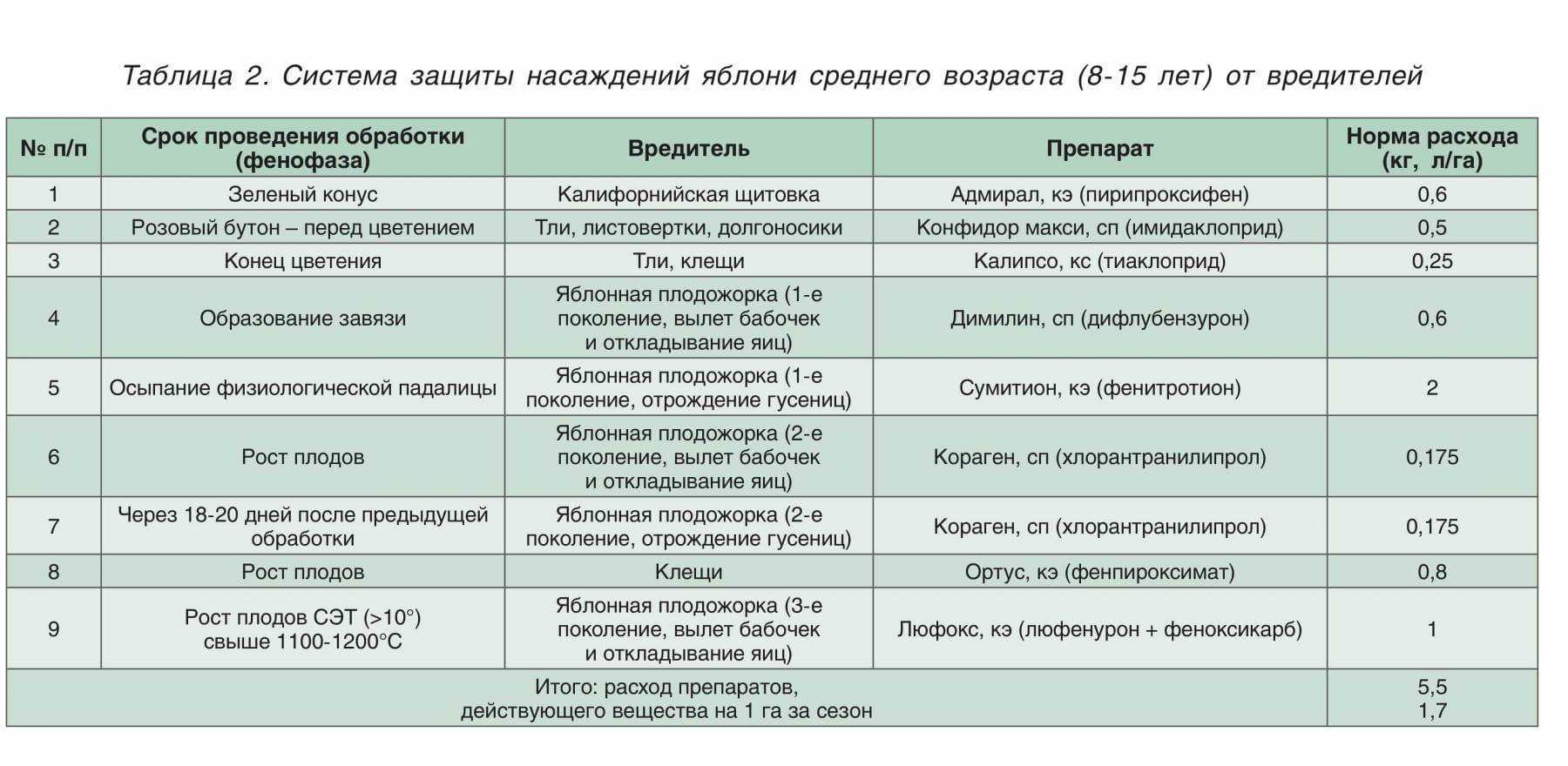 Опрыскивание деревьев плодовых, фруктовых – яблонь, слив, груш от вредителей. как правильно опрыскивать, при какой температуре?