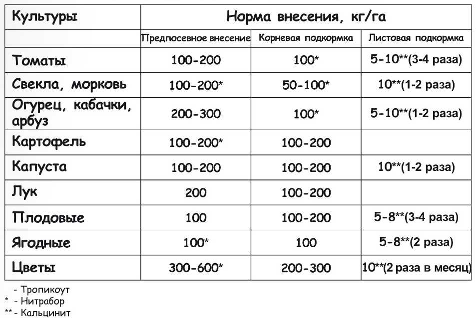 Мочевина для огурцов: как правильно проводить подкормки