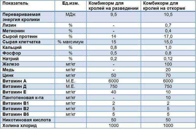 Комбикорм для кроликов