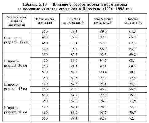 Урожайность картофеля: сколько килограмм можно собрать с 1 сотки