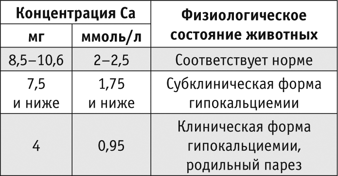 Послеродовой парез у крс