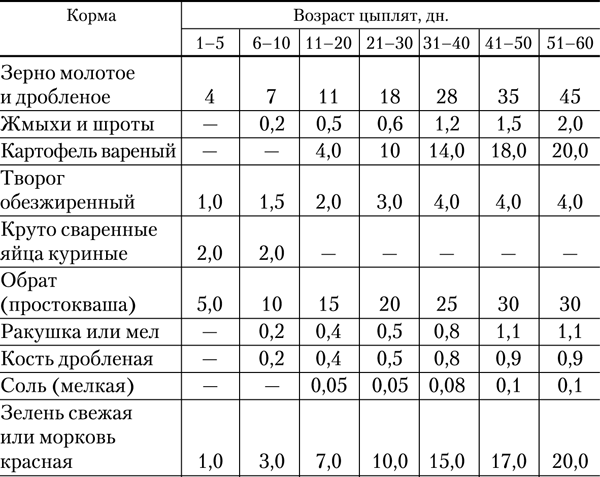 Какую траву можно давать курам несушкам, а какую не стоит