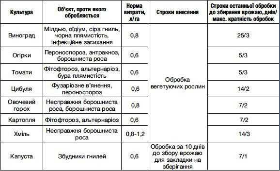 Препарат квадрис – инструкция по применению и отзывы, состав, аналоги, совместимость, для винограда, томатов, огурцов, клубники, чеснока