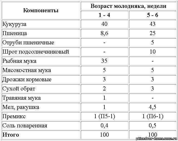 Дрожжи для кур